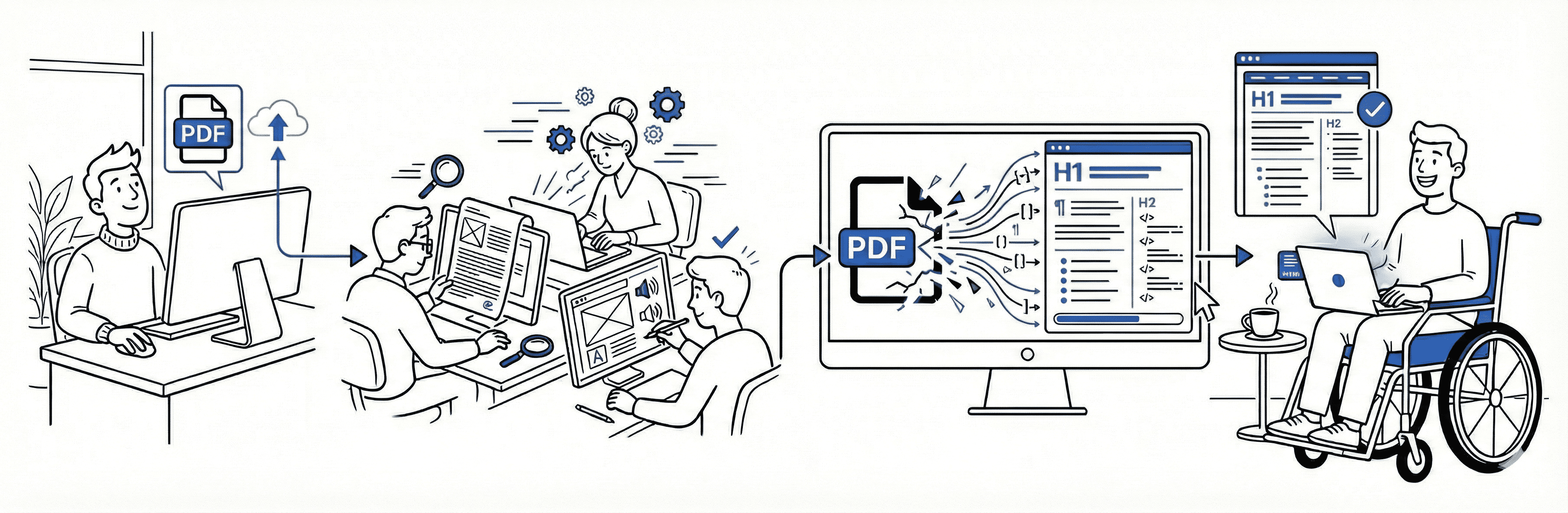 Illustrated workflow of human-led document conversion from source files to WCAG 2.2-ready HTML with managed lifecycle operations.